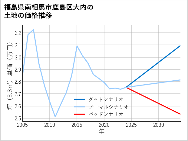福島県南相馬市鹿島区大内の土地価格推移