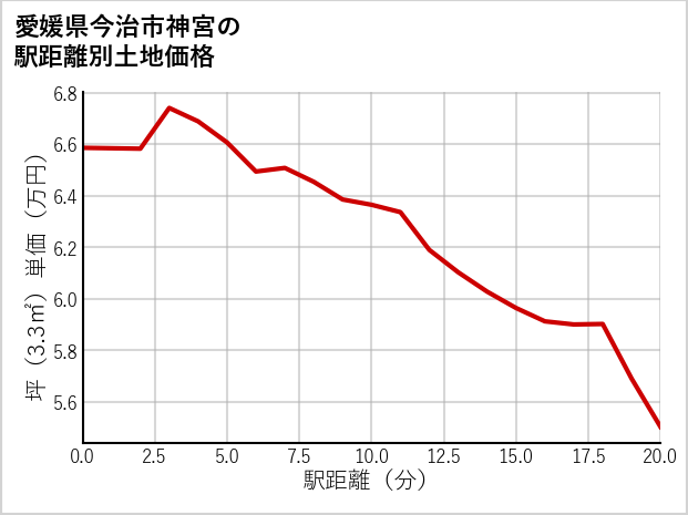 愛媛県今治市神宮の徒歩距離別の土地坪単価
