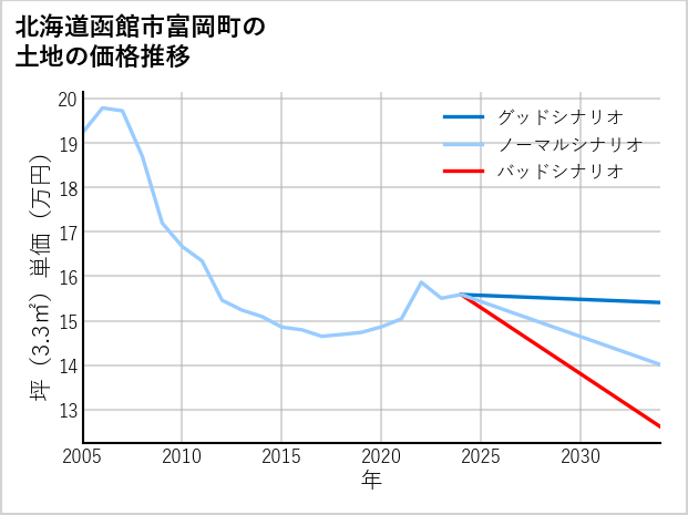北海道函館市富岡町の土地価格推移