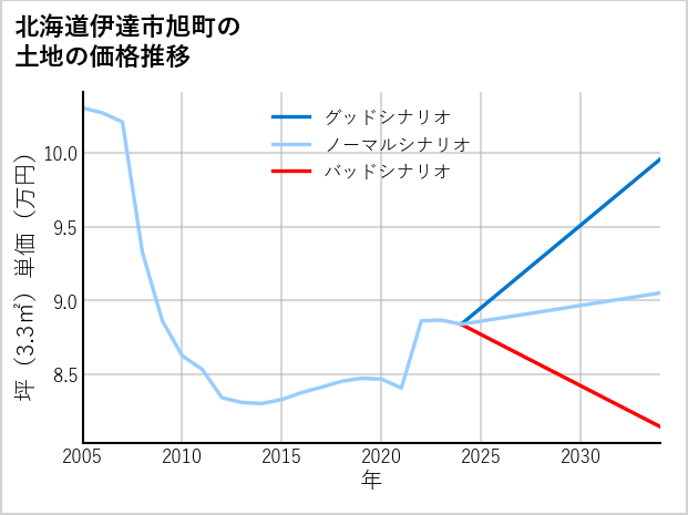 北海道伊達市旭町の土地価格推移