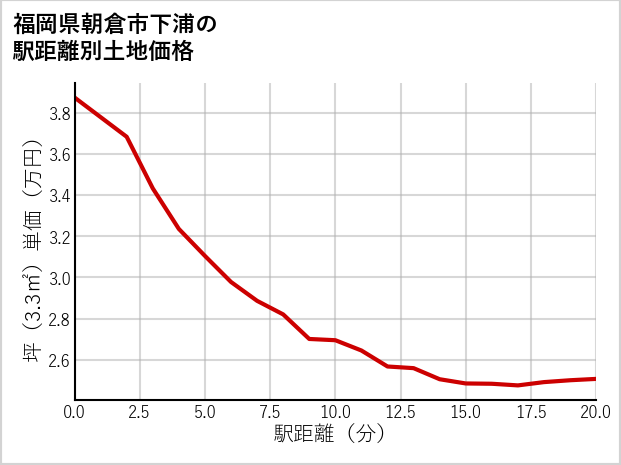 福岡県朝倉市下浦の徒歩距離別の土地坪単価