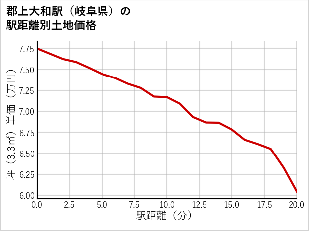 郡上大和駅（岐阜県）の徒歩距離別の土地坪単価