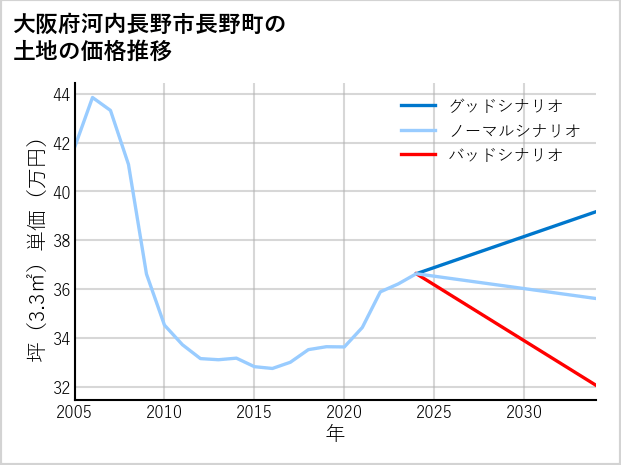 大阪府河内長野市長野町の土地価格推移