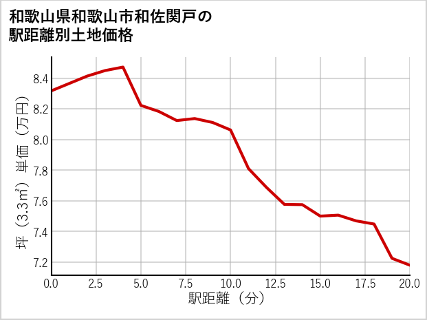 和歌山県和歌山市和佐関戸の徒歩距離別の土地坪単価