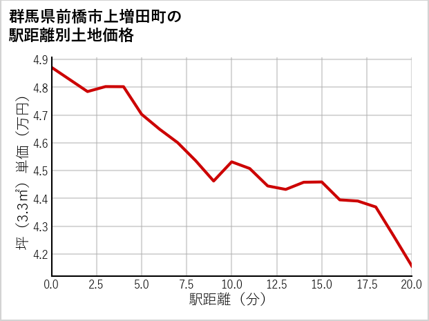 群馬県前橋市上増田町の徒歩距離別の土地坪単価