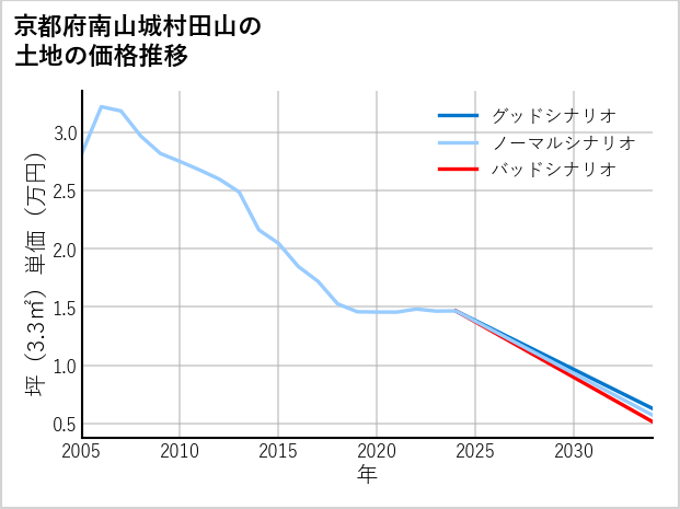 京都府南山城村田山の土地価格推移