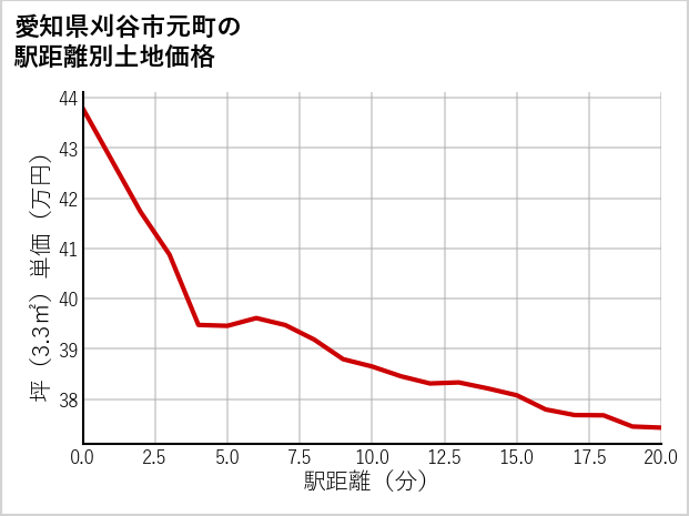愛知県刈谷市元町の徒歩距離別の土地坪単価
