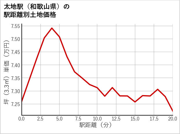 太地駅（和歌山県）の徒歩距離別の土地坪単価