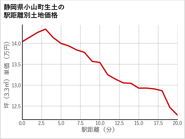 静岡県小山町生土の徒歩距離別の土地坪単価