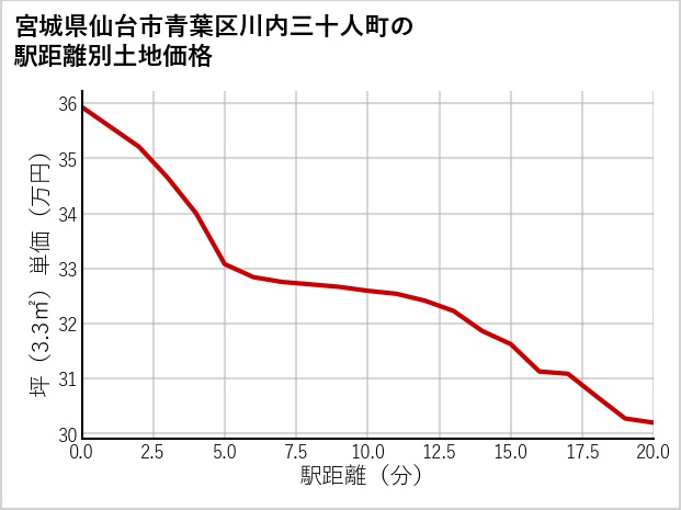 宮城県仙台市青葉区川内三十人町の徒歩距離別の土地坪単価