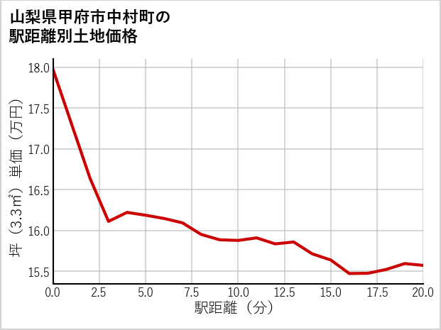 山梨県甲府市中村町の徒歩距離別の土地坪単価