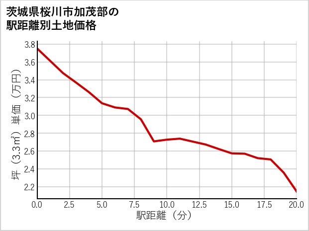 茨城県桜川市加茂部の徒歩距離別の土地坪単価