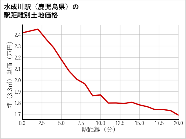 水成川駅（鹿児島県）の徒歩距離別の土地坪単価
