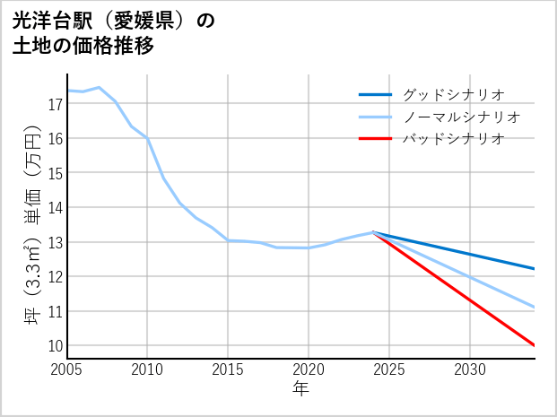 光洋台駅（愛媛県）の土地価格推移