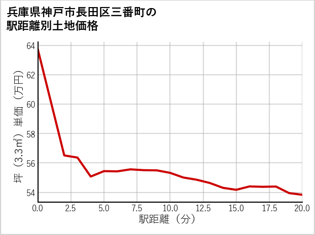 兵庫県神戸市長田区三番町の徒歩距離別の土地坪単価