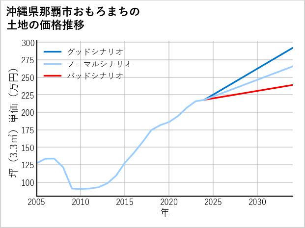 沖縄県那覇市おもろまちの土地価格推移