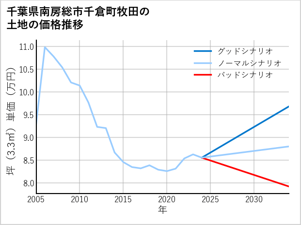 千葉県南房総市千倉町牧田の土地価格推移