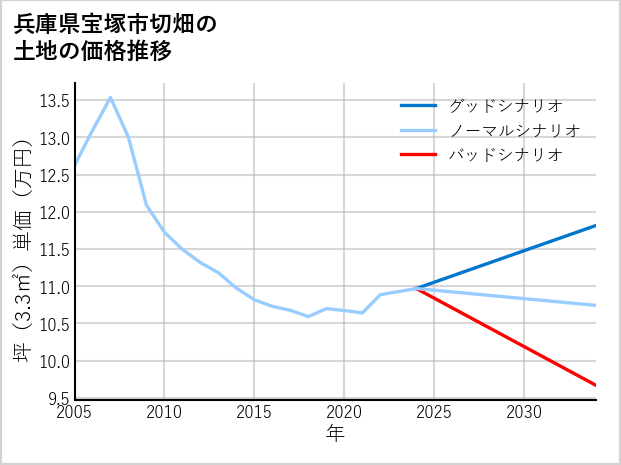 兵庫県宝塚市切畑の土地価格推移