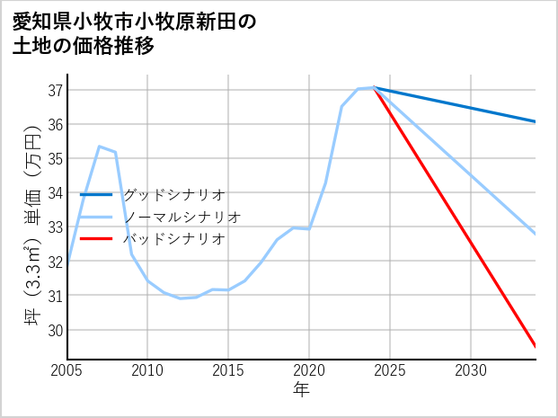 愛知県小牧市小牧原新田の土地価格推移