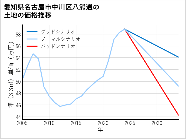 愛知県名古屋市中川区八熊通の土地価格推移