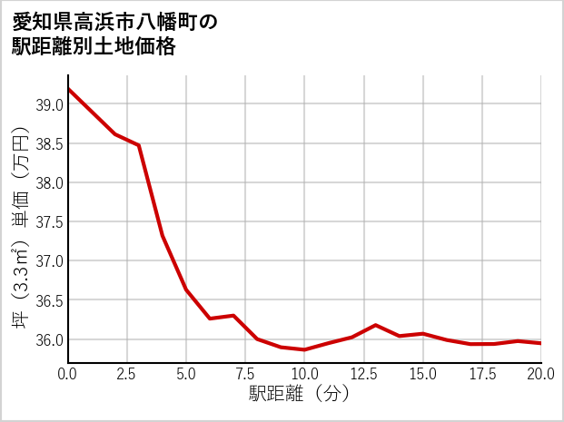 愛知県高浜市八幡町の徒歩距離別の土地坪単価