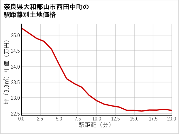 奈良県大和郡山市西田中町の徒歩距離別の土地坪単価