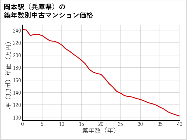 岡本駅（兵庫県）の築年数別の中古マンション坪単価