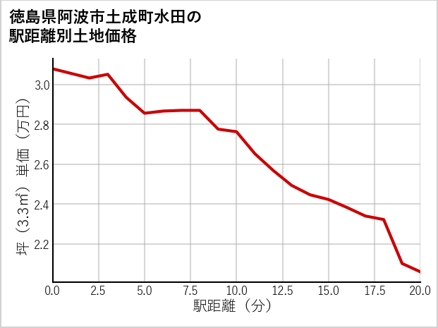 徳島県阿波市土成町水田の徒歩距離別の土地坪単価