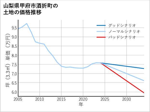 山梨県甲府市酒折町の土地価格推移