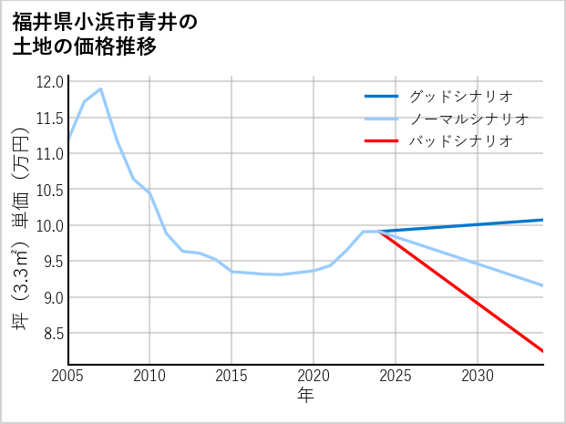 福井県小浜市青井の土地価格推移