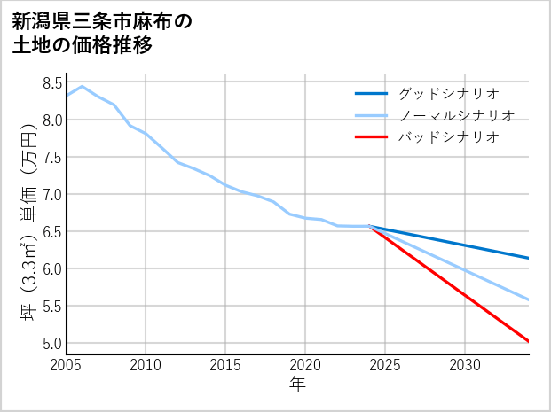 新潟県三条市麻布の土地価格推移