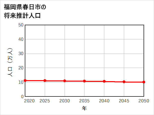 春日市の将来推計人口