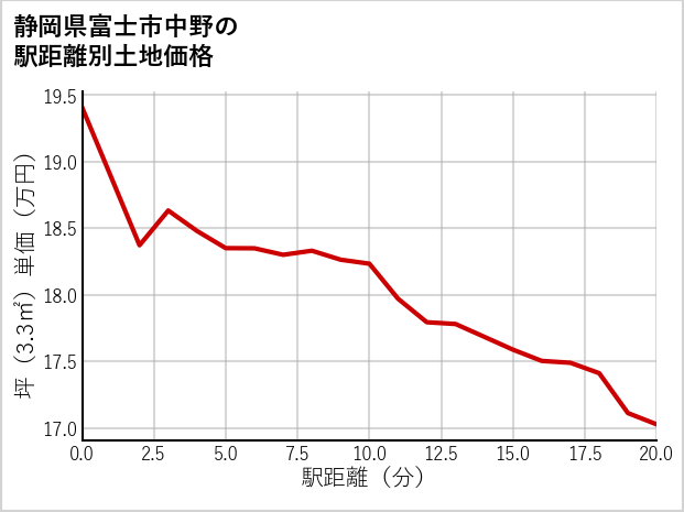 静岡県富士市中野の徒歩距離別の土地坪単価