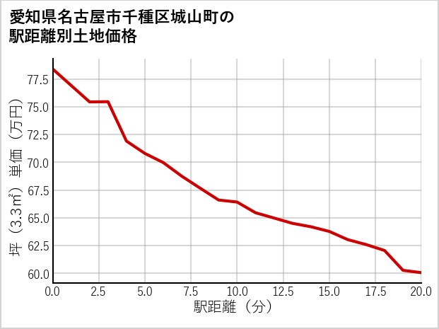 愛知県名古屋市千種区城山町の徒歩距離別の土地坪単価