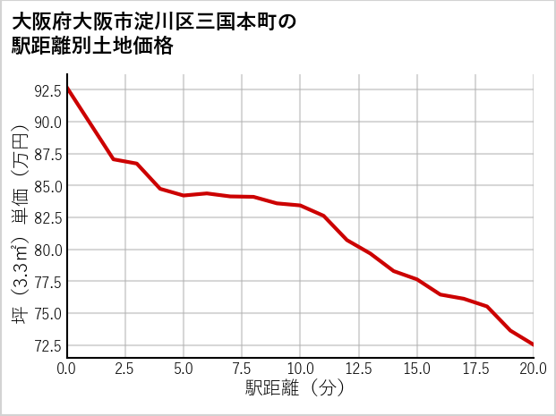 大阪府大阪市淀川区三国本町の徒歩距離別の土地坪単価