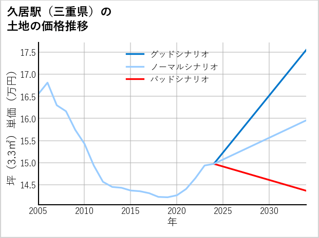 久居駅（三重県）の土地価格推移