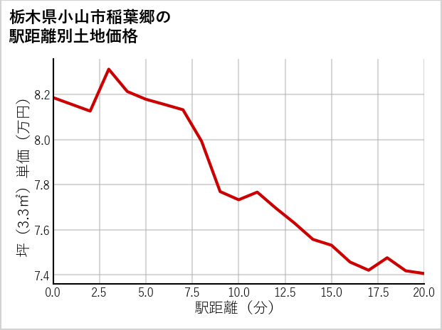 栃木県小山市稲葉郷の徒歩距離別の土地坪単価
