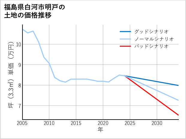 福島県白河市明戸の土地価格推移
