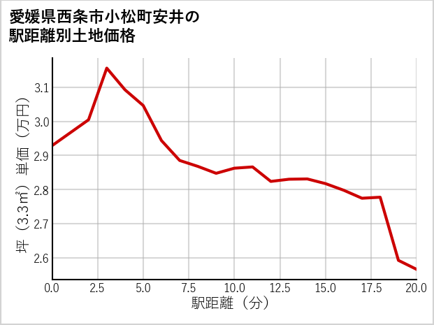 愛媛県西条市小松町安井の徒歩距離別の土地坪単価