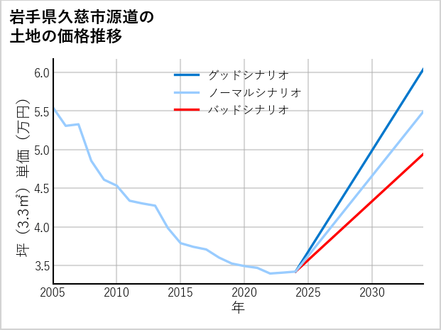 岩手県久慈市源道の土地価格推移