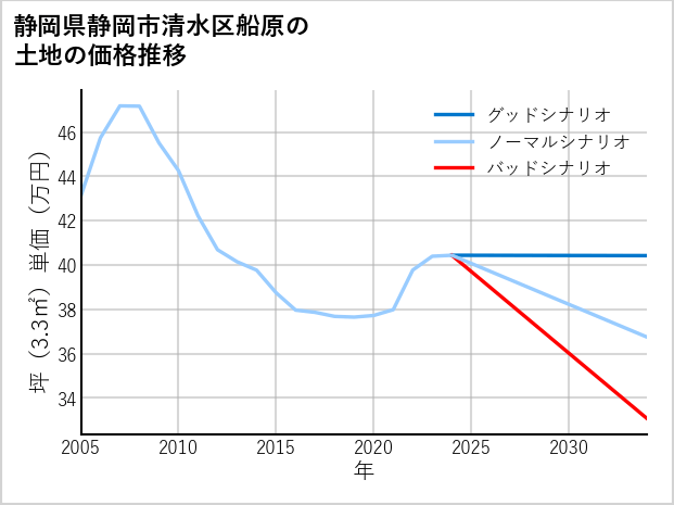 静岡県静岡市清水区船原の土地価格推移