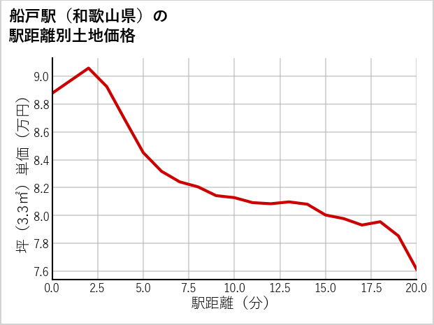 船戸駅（和歌山県）の徒歩距離別の土地坪単価