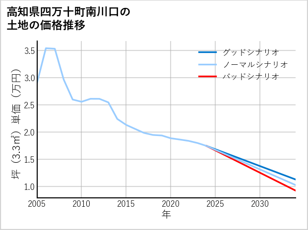 高知県四万十町南川口の土地価格推移