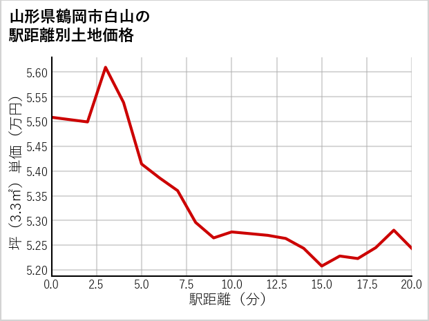 山形県鶴岡市白山の徒歩距離別の土地坪単価