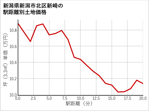 新潟県新潟市北区新崎の徒歩距離別の土地坪単価