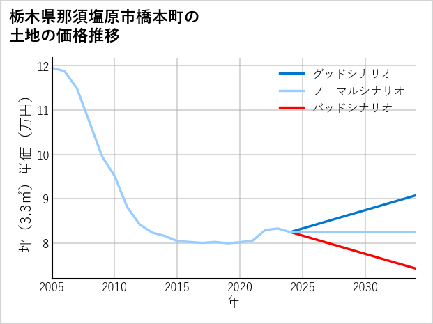 栃木県那須塩原市橋本町の土地価格推移