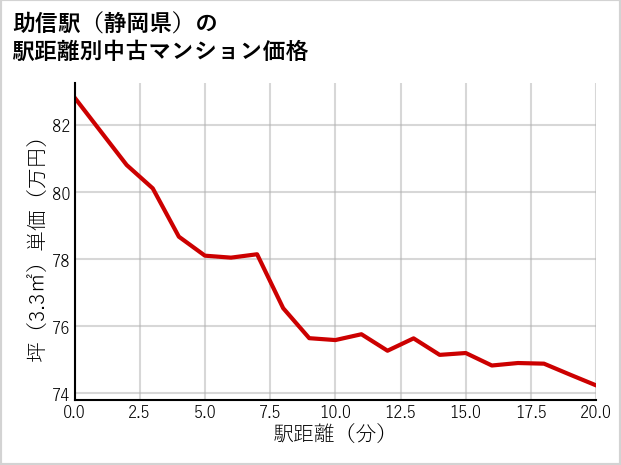 助信駅（静岡県）の徒歩距離別の中古マンション坪単価