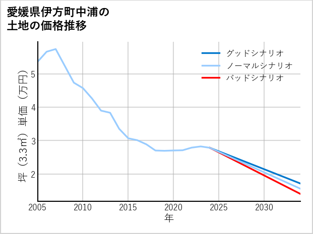 愛媛県伊方町中浦の土地価格推移