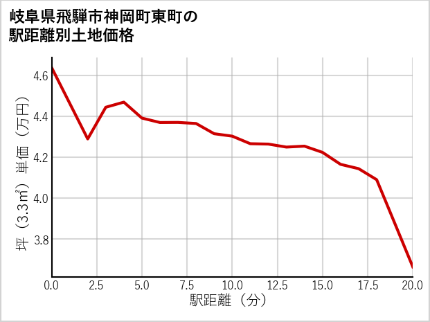 岐阜県飛騨市神岡町東町の徒歩距離別の土地坪単価