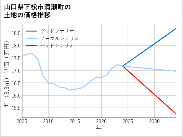 山口県下松市清瀬町の土地価格推移